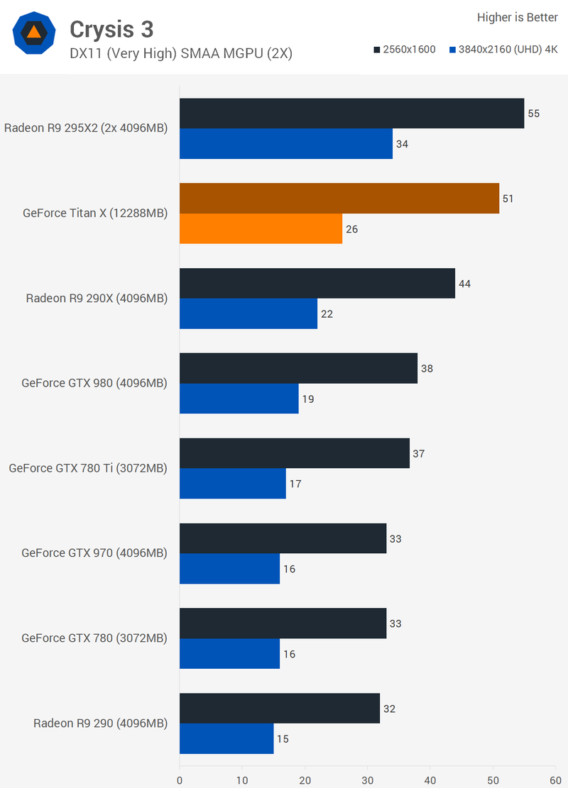 Illustration for article titled Nvidia GeForce GTX Titan X: Bloody Fast, Surprisingly Efficient